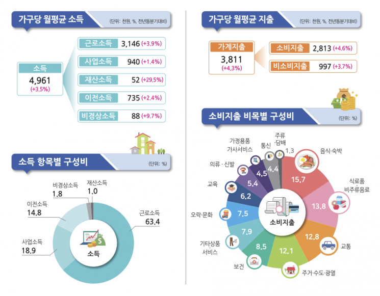 가계소득 4분기째 증가…근로·사업소득 동반 증가 