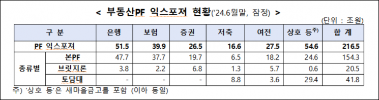 부동산PF '유의·부실우려' 21조원…상호금융·저축은행 69% 차지