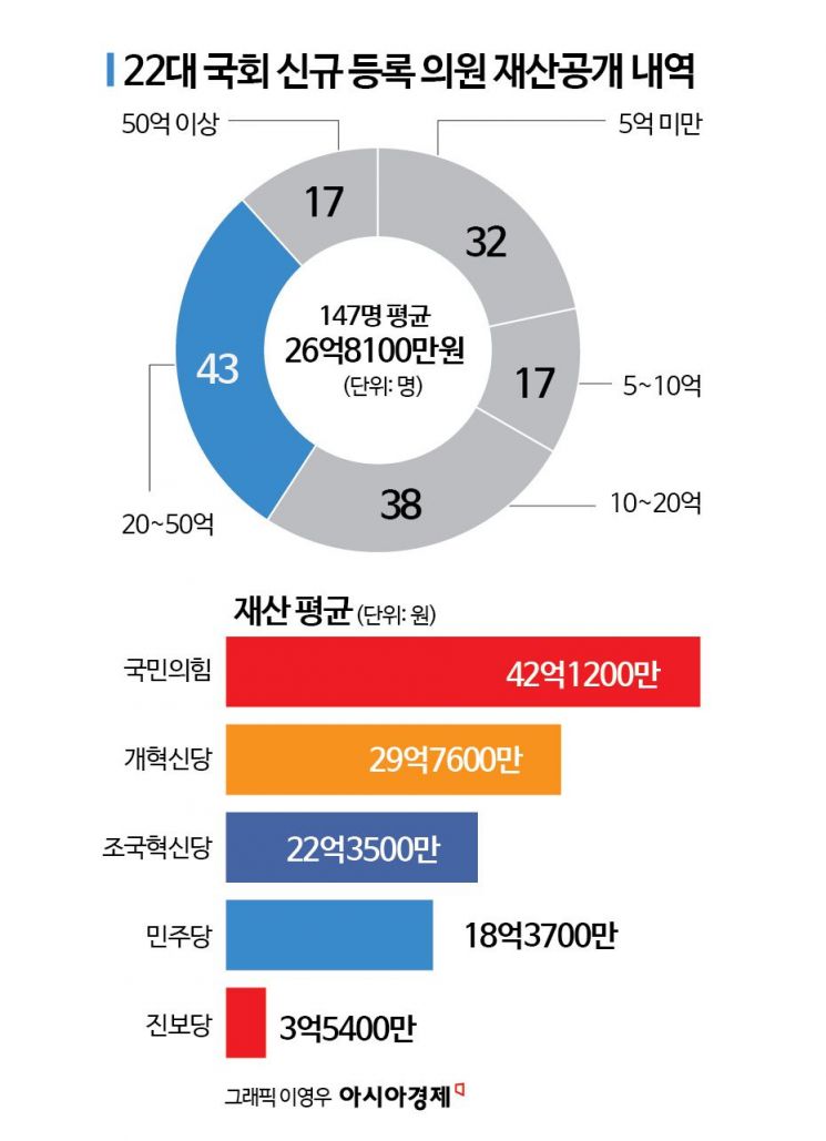 [22대 재산공개]신규 국회의원 평균 재산 약 27억원…국민의힘 42억원