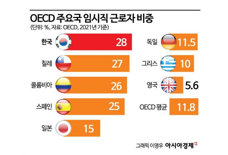 "지금이 한국 노동시장 개혁 적기"-IMF보고서