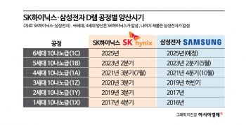 10나노 6세대 기술 선점한 SK…HBM 넘어 'D램' 주도권 잡아