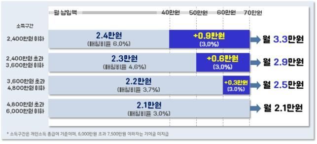 '청년도약계좌' 수령액 최대 60만원 늘어난다…정부기여금 月 3.3만원으로 확대