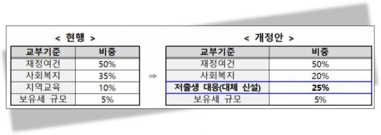 부동산교부세, 저출생 극복 재원으로 활용… '1조' 규모