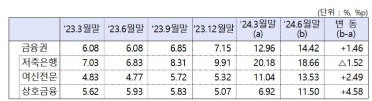 토지담보대출 연체율(출처: 금융위원회, 금융감독원)