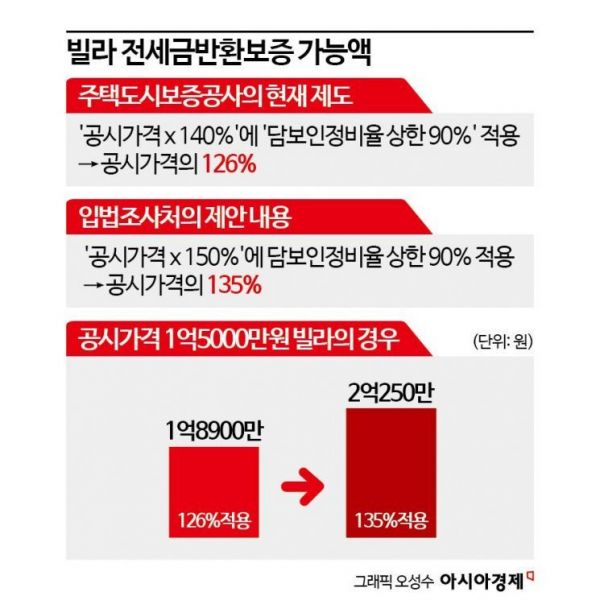 주홍글씨 새겨진 '빌라전세'…살려면 '126%룰' 없애야 