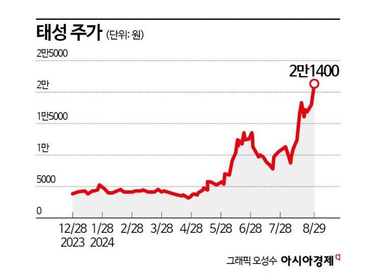 태성, 올 들어 5배…신사업 기대 '무럭무럭'