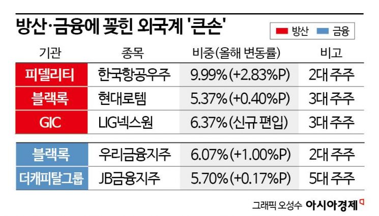 외국계 '큰손'의 국내주식 장바구니 보니…러브콜 쏟아진 K방산주 