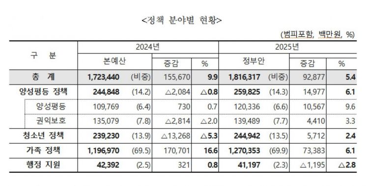 폐지 좌초된 여가부, 내년 예산 929억 증액…아이돌봄 지원 확대