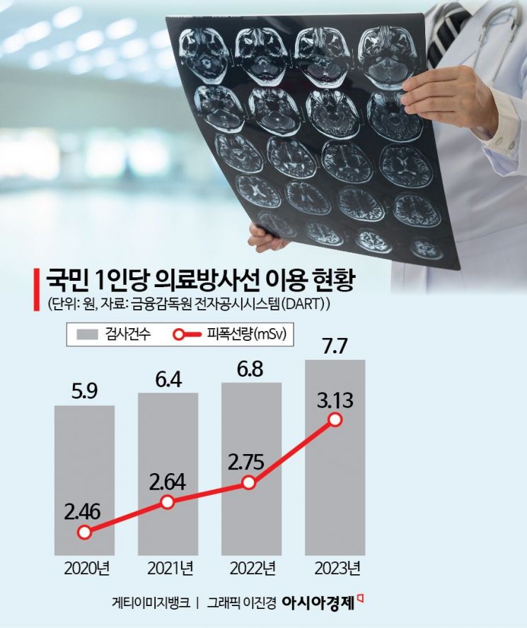 찍으면 암 걸린다? 툭하면 CT 찾는 한국인, 방사선 괜찮을까[뉴스설참]