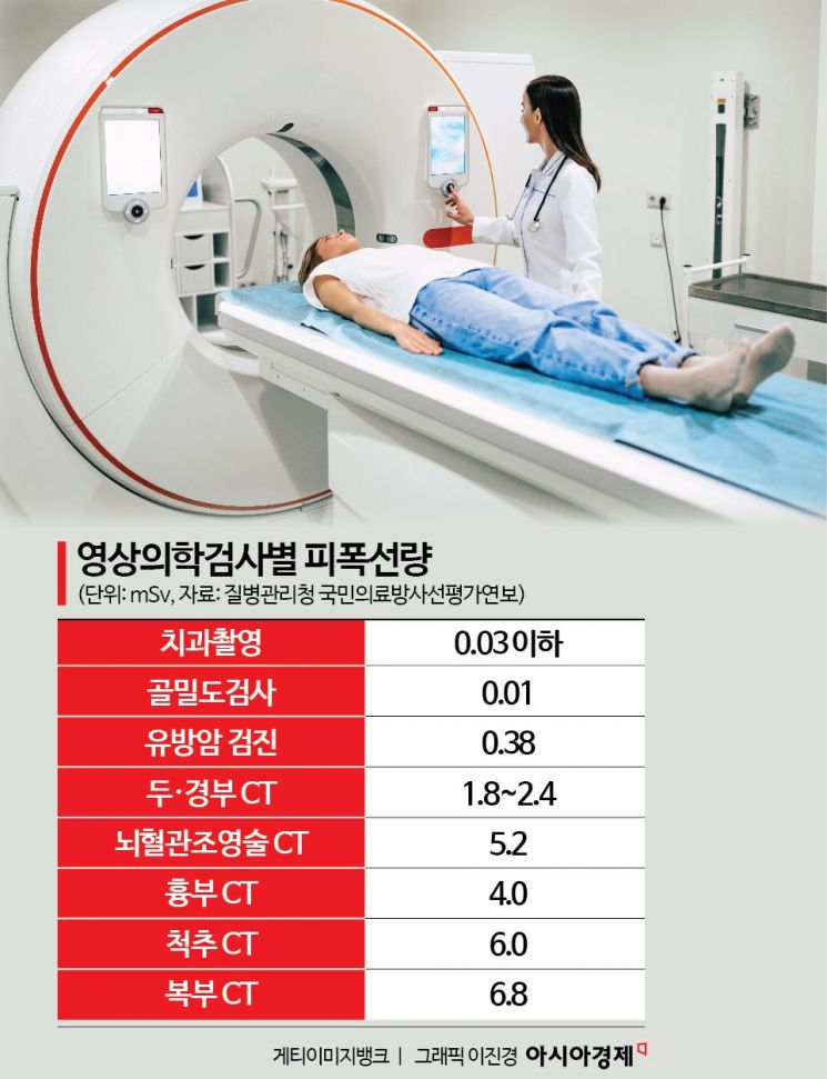 찍으면 암 걸린다? 툭하면 CT 찾는 한국인, 방사선 괜찮을까[뉴스설참]