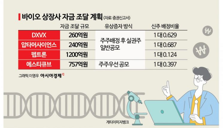 물 들어올 때 노 젓는 바이오株, 잇단 자금 조달