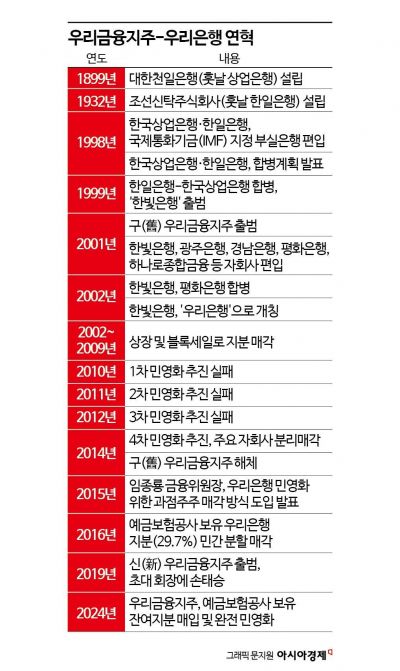 [사면초가 임종룡號]②연줄만 작동하는 ‘작은 사회’…‘주인없는 기업’의 20년사