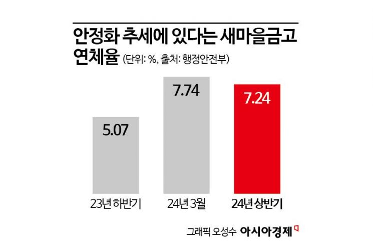 새마을금고 상반기 당기순손실 1조2019억…작년의 10배