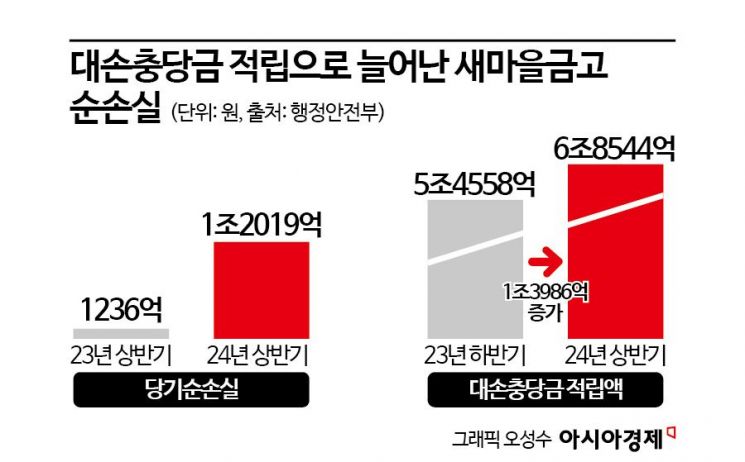 새마을금고 상반기 당기순손실 1조2019억…작년의 10배