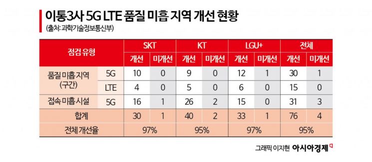 5G 왜 안 터지나 했더니…80곳 중 4곳 아직도 미흡