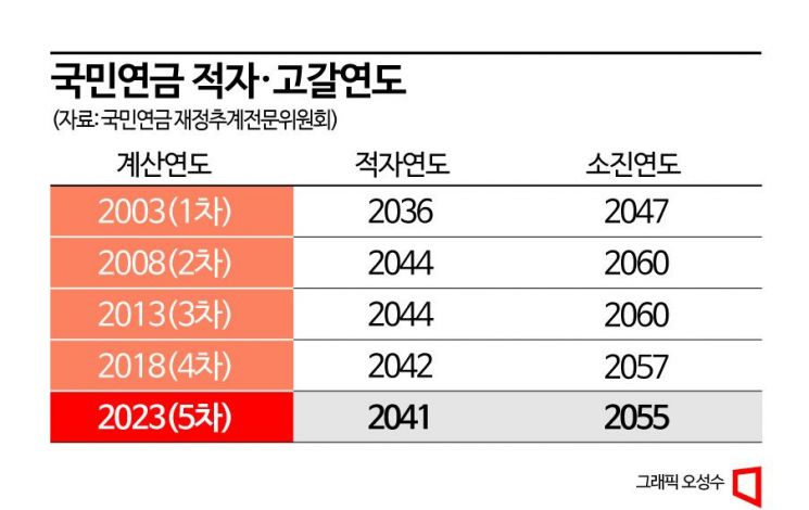 [why&next]'청년세대 달래기' 연금개혁안...되레 세대갈등 우려 