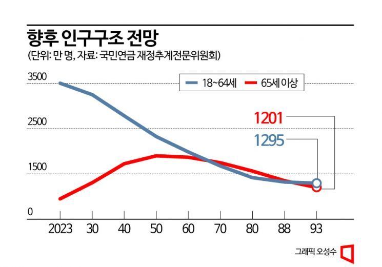 [why&next]'청년세대 달래기' 연금개혁안...되레 세대갈등 우려 