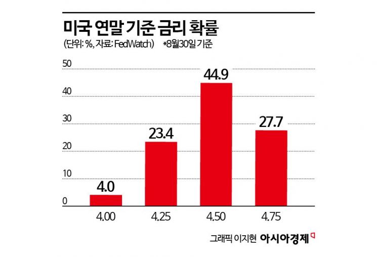 이달 美 금리 인하 유력 "2019년 닮아…성장주 기회 올 것"