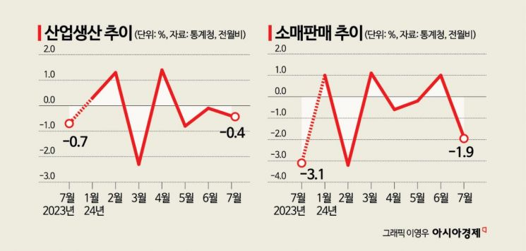 산업 생산 석 달째 감소…7월 소비도 '뚝'(종합)