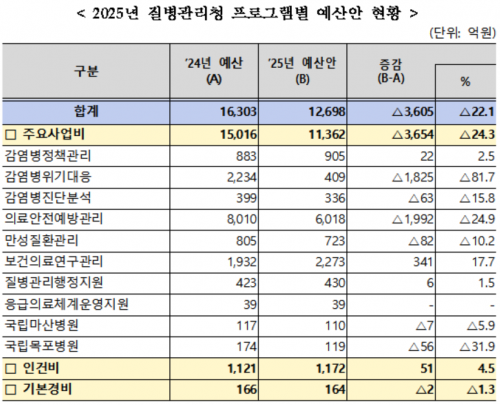 [2025 예산안]질병청, 감염병·만성질환 예방에 1조2698억원 편성…올해보다 22%↓