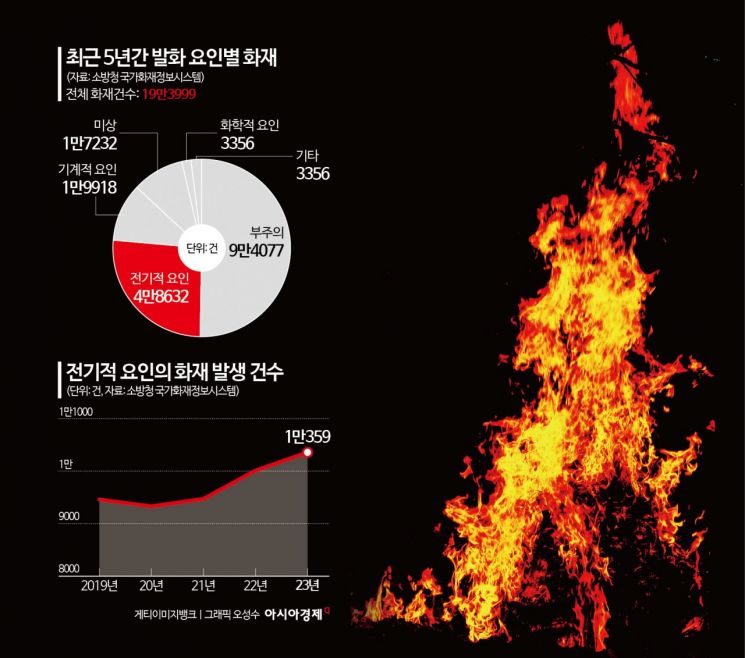 '역대급 폭염'에 전기적 요인 화재 계속…콘센트·차단기 점검해야