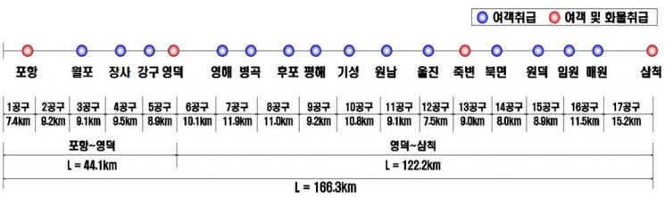 동해안 철도 시대 열린다!… 포항시, 동해안권 교통 중심지로 자리매김