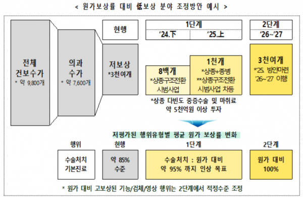 중증수술·마취 등 3000개 의료행위 수가 올린다(상보)