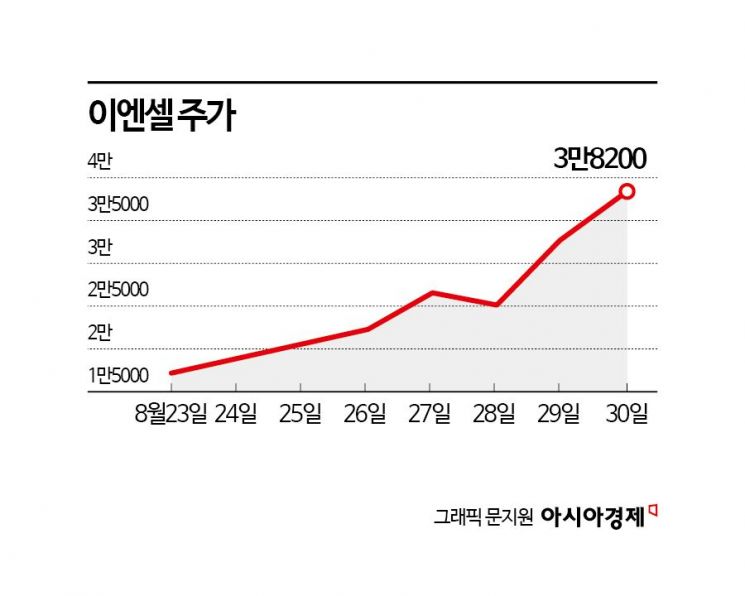 이엔셀, 상장 이후 수직상승…개미 '계탔네' 