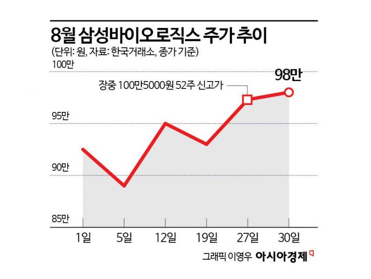 삼바 황제주 복귀, 외국인이 이끈다