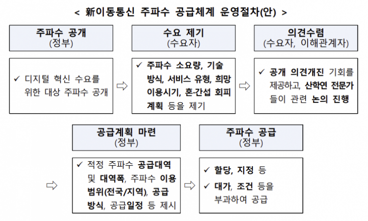 SKT 인접 5G 할당은 없던 일로…이동통신 주파수 全산업 개방