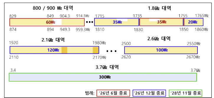 SKT 인접 5G 할당은 없던 일로…이동통신 주파수 全산업 개방