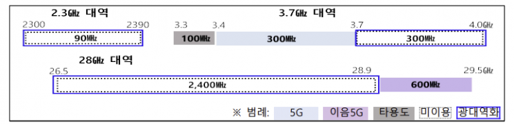 SKT 인접 5G 할당은 없던 일로…이동통신 주파수 全산업 개방