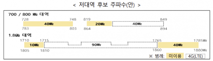 SKT 인접 5G 할당은 없던 일로…이동통신 주파수 全산업 개방