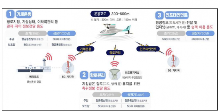 SKT 인접 5G 할당은 없던 일로…이동통신 주파수 全산업 개방