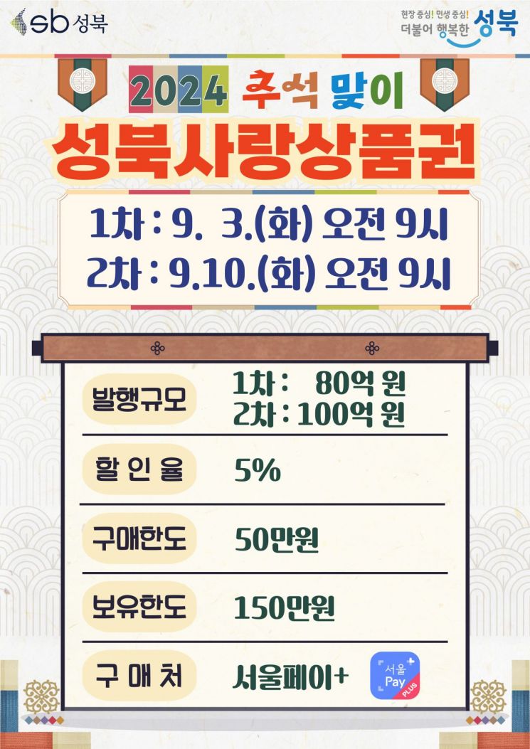 성북사랑상품권 180억 발행...페이백으로 '10% 할인율' 적용