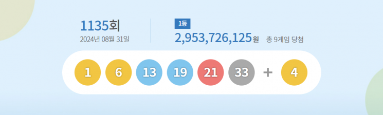 1135회 로또 1등 9명…당첨금 29억(종합)  