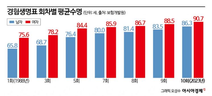 [보험사, 시니어 공략]②고령화에 판 커진 유병자 보험