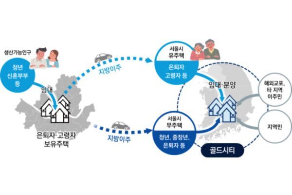 서울 집은 청년 주고 강원도 간다…은퇴자 '골드시티' 사업화 착수