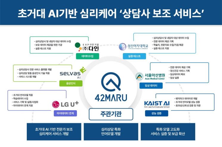 포티투마루, AI로 심리상담 지원…112억원 규모 사업 선정