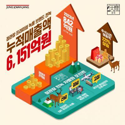 10년 만에 연매출 477배↑…정관장 천녹, 누적매출 6000억 돌파
