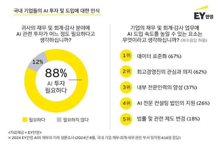 국내 기업 88% “재무·회계·감사 업무에 AI 투자 필요”