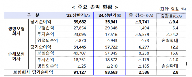 보험사 상반기 순익 9조4000억원…손보사 실적 '역대 최대'