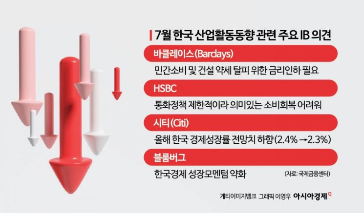 부진한 산업동향에…IB들 韓성장전망 하향 "금리 내려야"