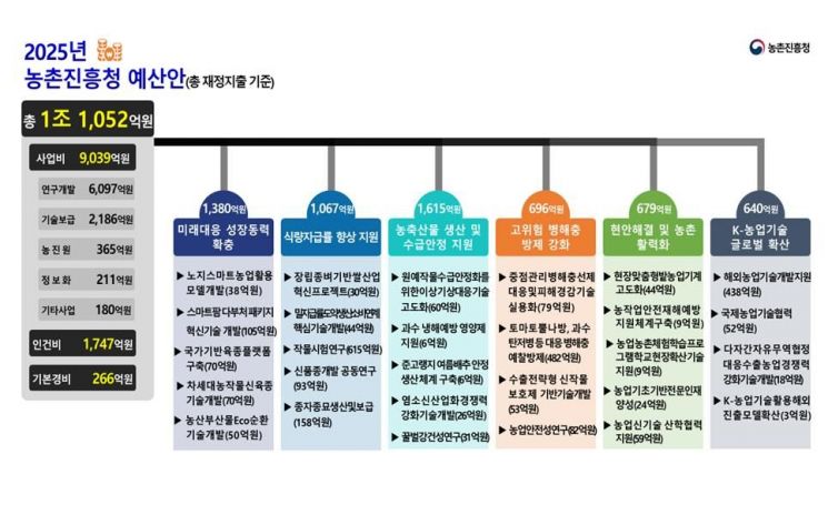 농업 스마트화·현안해결에 1조1052억원 투자…농진청, 내년 R&D 예산 4.7%↑