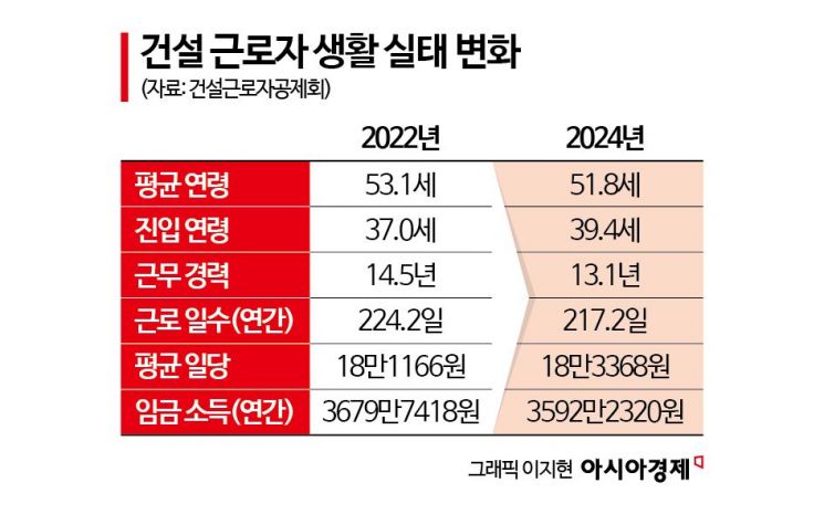 건설근로자 3명 중 1명은 고령층…연간소득 줄고 임금체불은 늘어