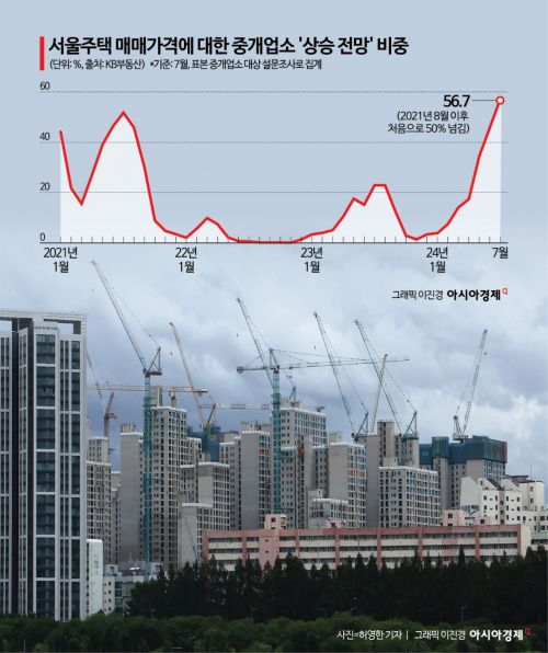 신중한 40대가 끌어올린 '사자'…공인중개사 절반 이상 "서울 집값 더 오른다"