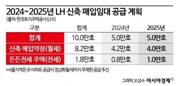 LH "정부 재정지원 더 받아서 매입임대 주택 공급할 것"