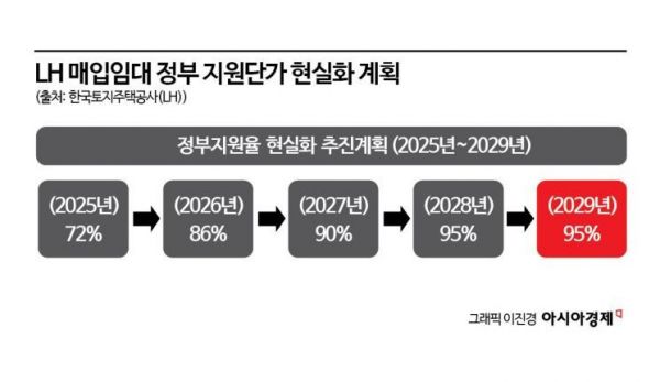 LH "정부 재정지원 더 받아서 매입임대 주택 공급할 것"