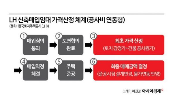 LH "정부 재정지원 더 받아서 매입임대 주택 공급할 것"