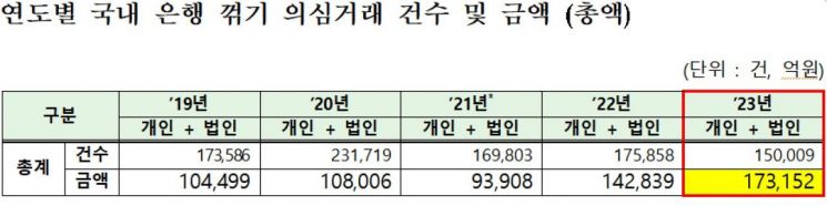 "은행권 '꺾기' 사례 여전히 만연"…의심 사례 17.3조 달해